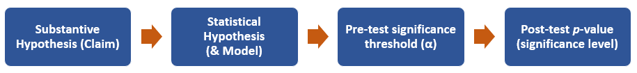 The relationship between a substantive hypothesis to a statistical model, significance threshold and p-value