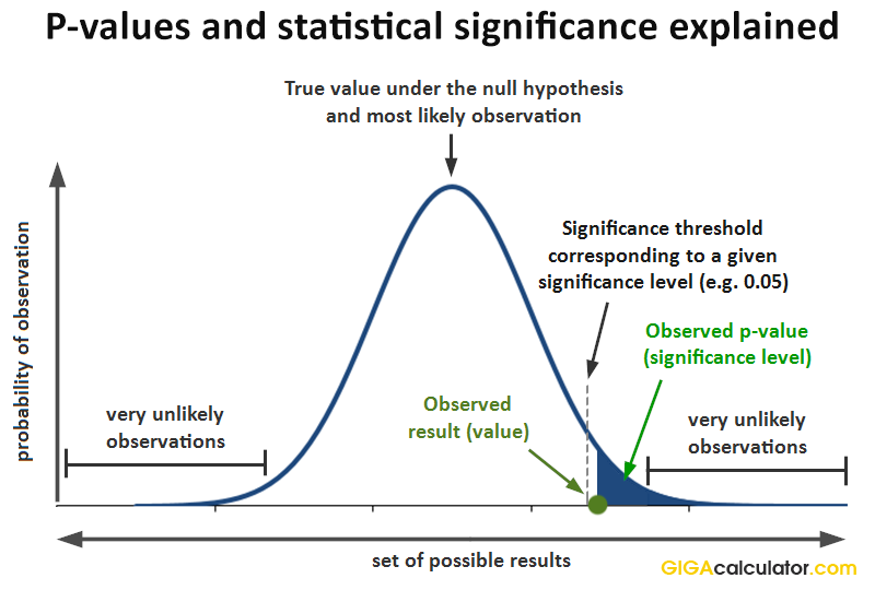 hypothesis testing meaning of p value