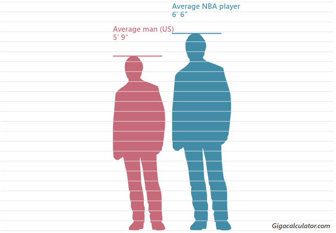 Average US man versus average NBA player