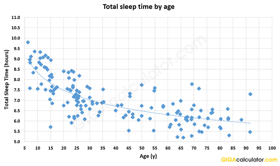Total sleep time by age