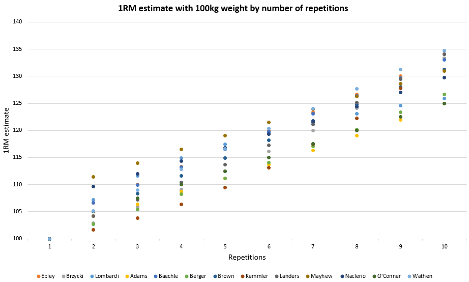 1 rep max estimate formulas 10 reps