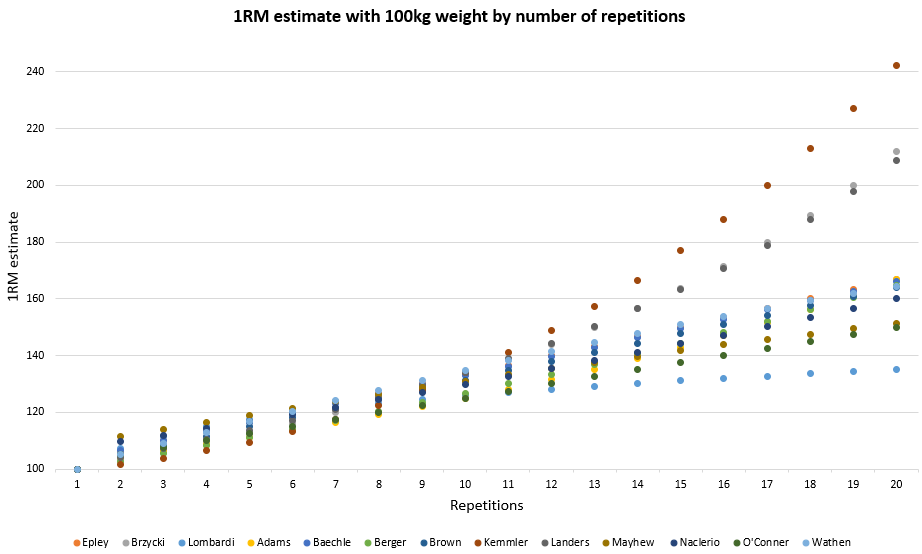 1 rep max estimate formulas 20 reps