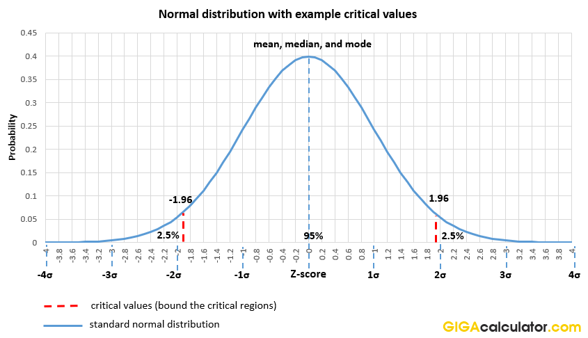 standard normal table calculator probability