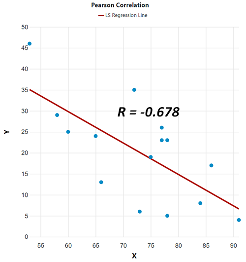 pearson correlation example