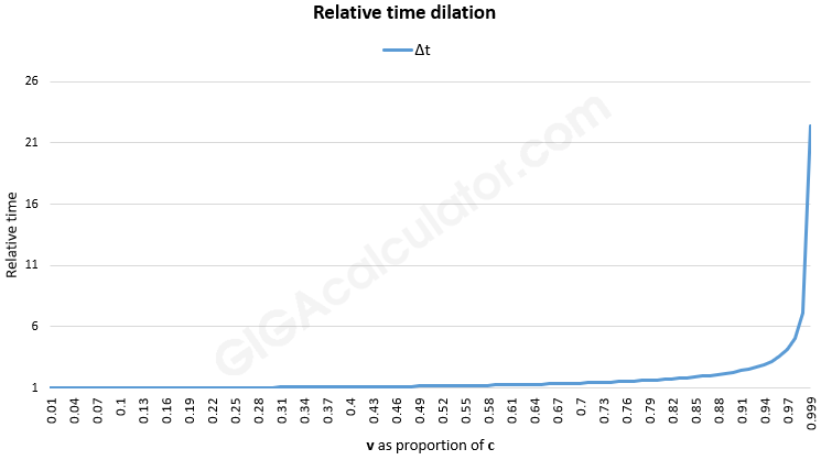 time dilation lorentz factor