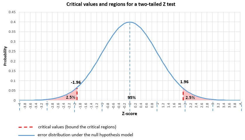 two tailed z critical value